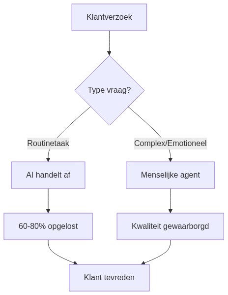 AI customer support vervangen workflow routinetaken versus complexe vragen