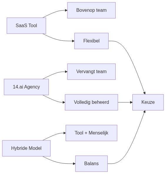 AI klantenservice automatisering modellen SaaS agency hybride vergelijking