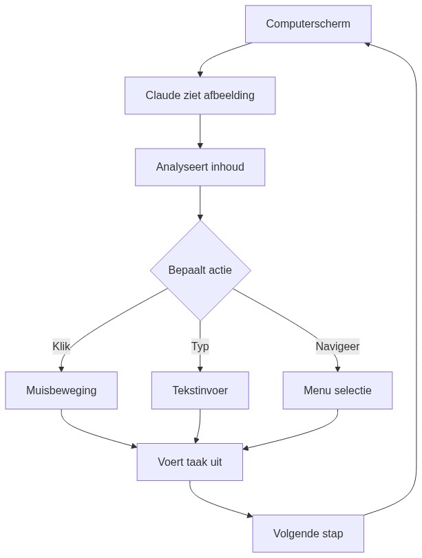 claude computer use werkingscyclus met schermanalyse en actieuitvoering
