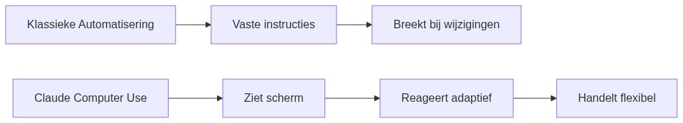 Vergelijking claude computer use versus klassieke automatisering
